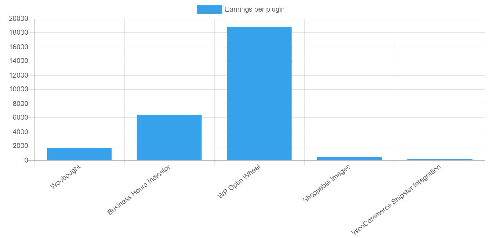 Earnings per plugin