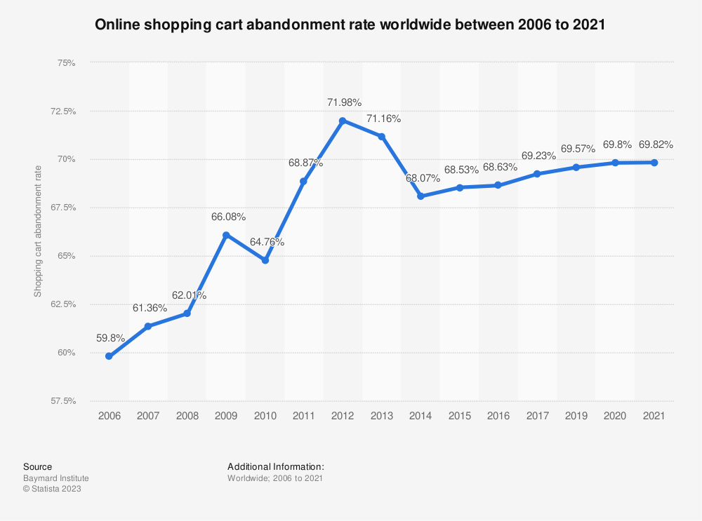 Online shopping cart abandonment between 2006 and 2021 by Statista