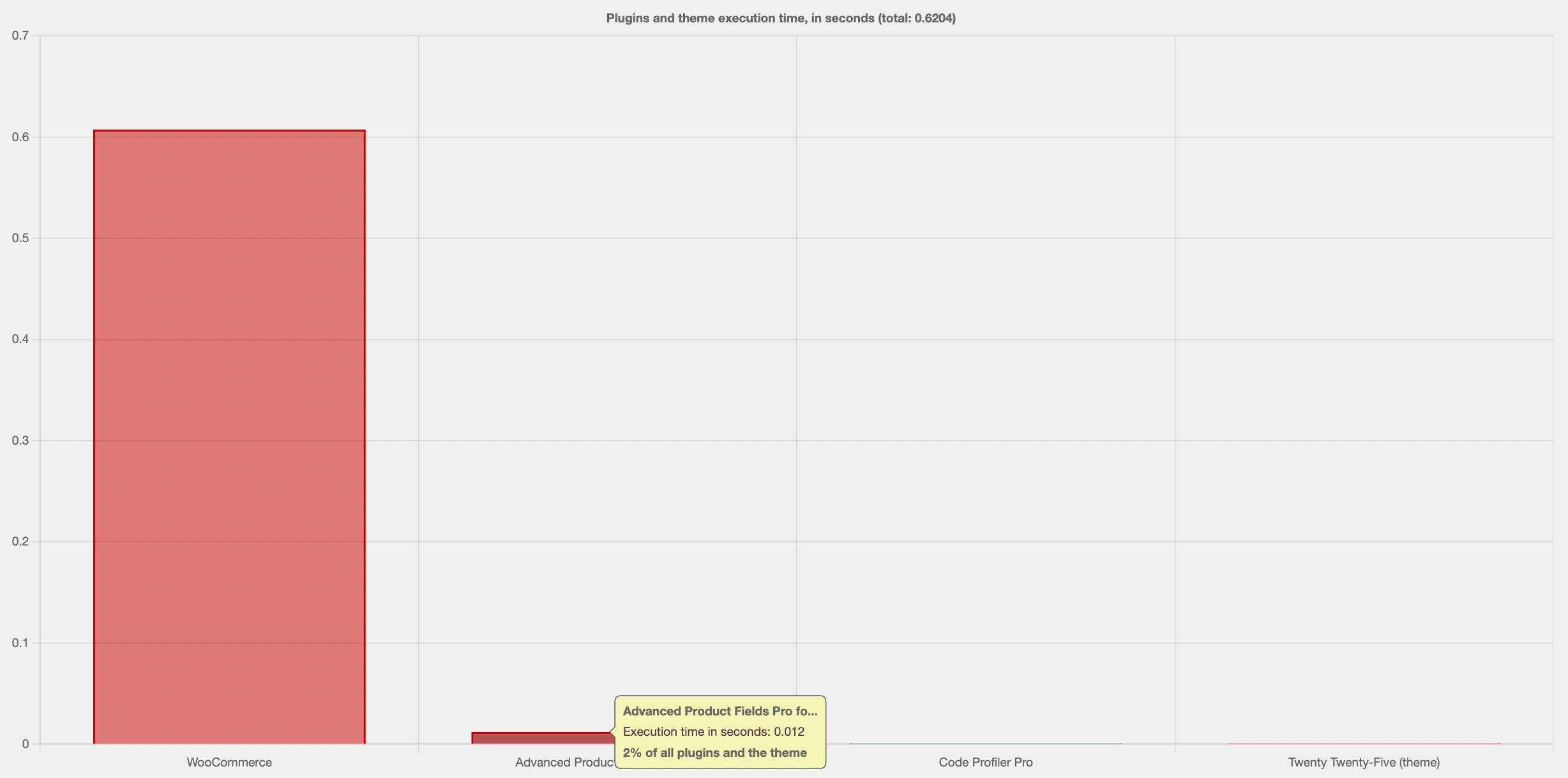 APF performance report