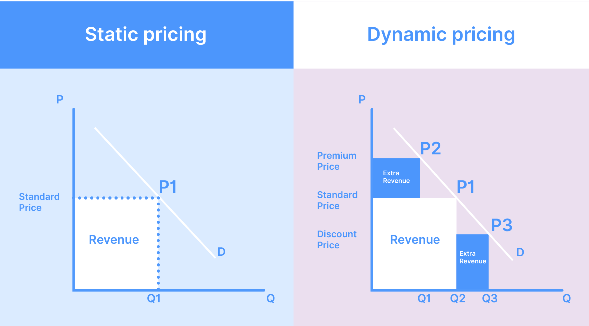 Dynamic pricing example