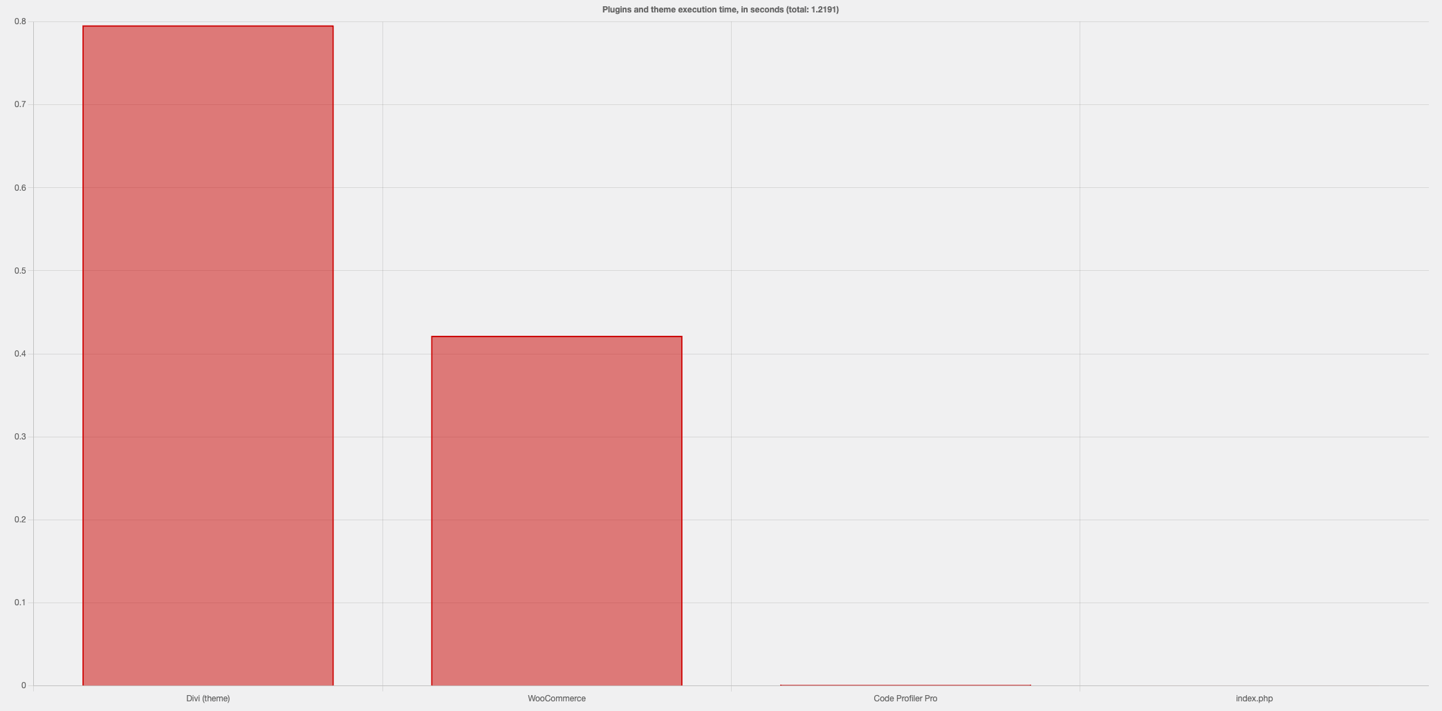 Profiler results for a WooCommerce site running Divi