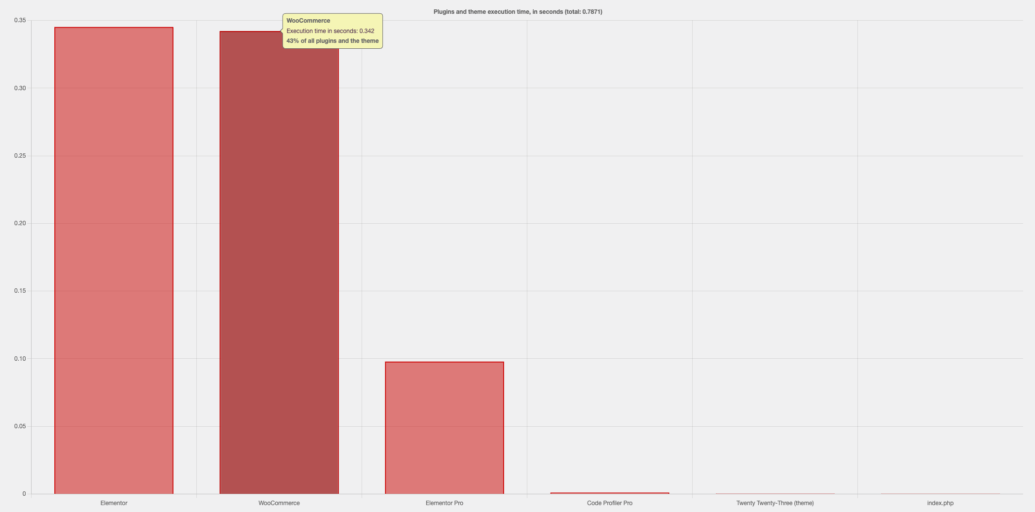 Profiler results for a WooCommerce site running Elementor