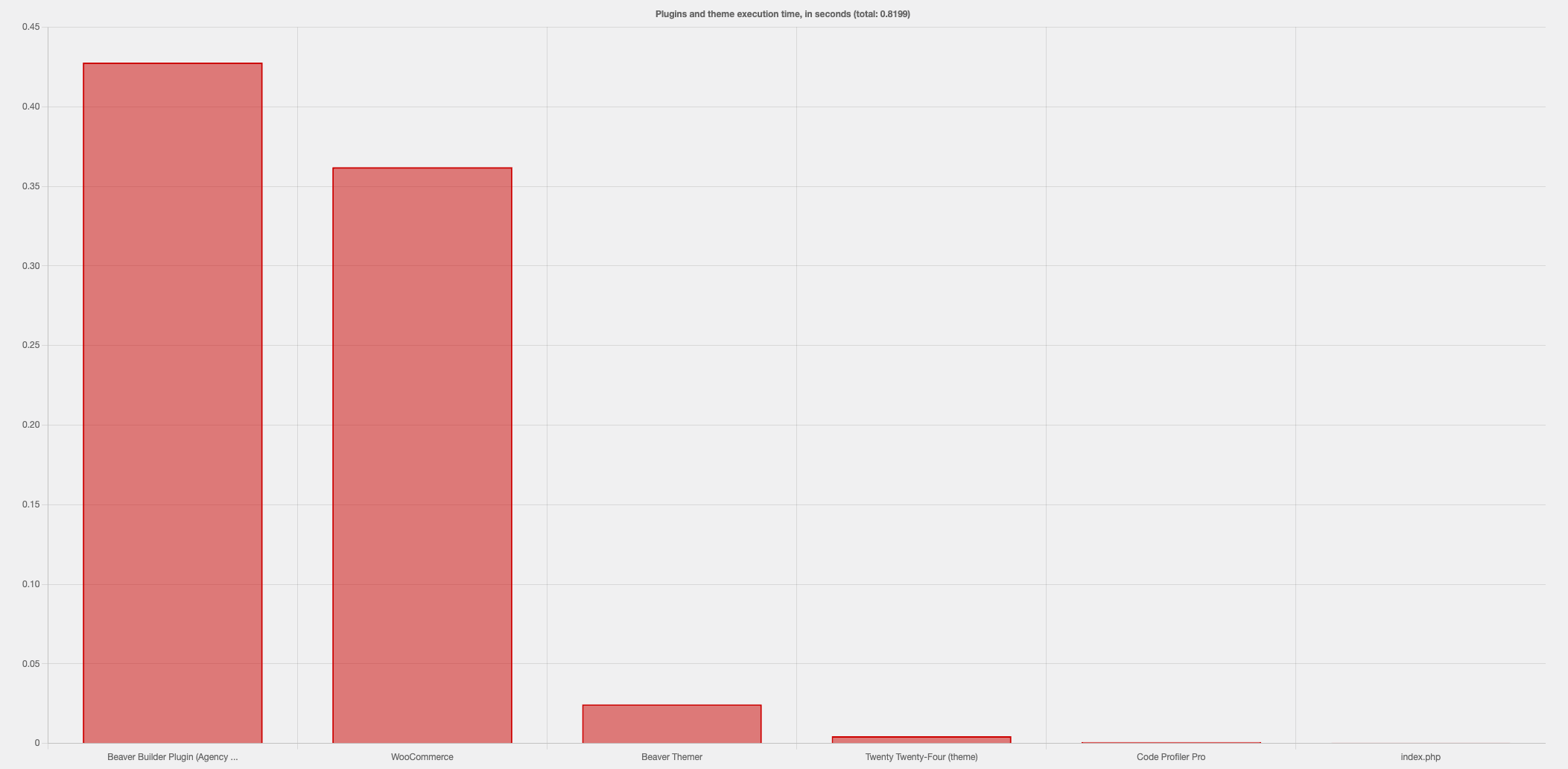 Profiler results for a WordPress site running the Beaver Builder plugin