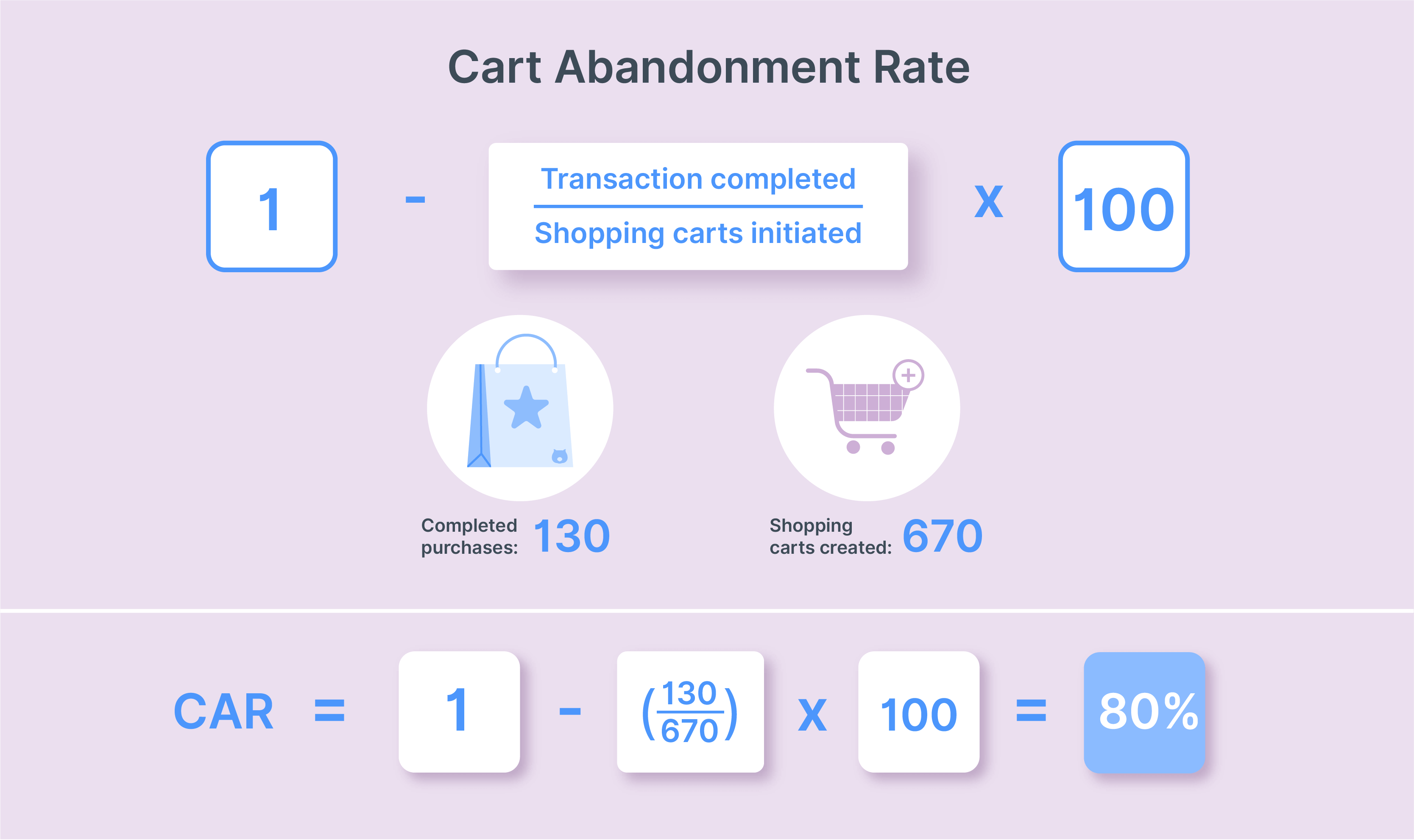 A graphic illustrating the formula for calculating cart abandonment rate