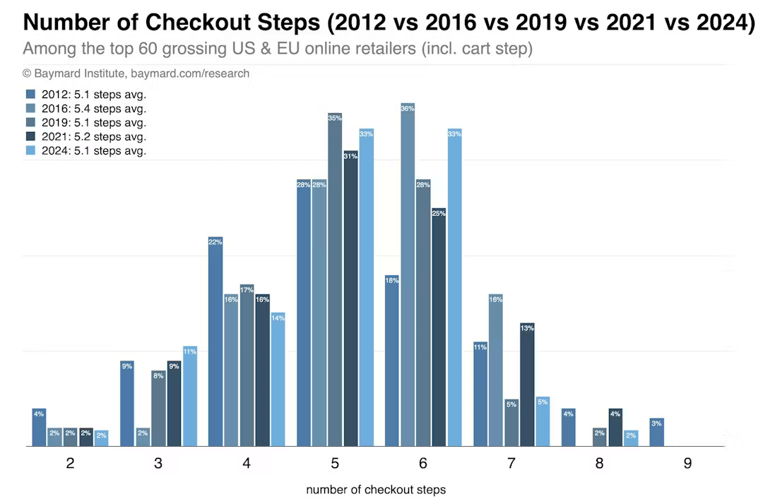 Chart by the Baymard Institue showing the average number of checkout steps from 2012 to 2024