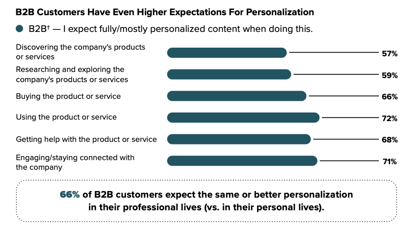 Graph showing the percentage of B2B customers that expect personalized content during different stages of their buyer journey
