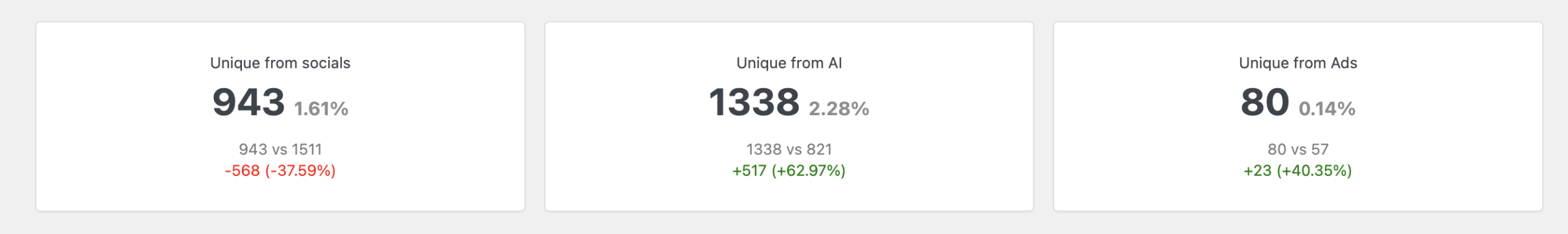 Analytics showing how many people come from AI tools to our website