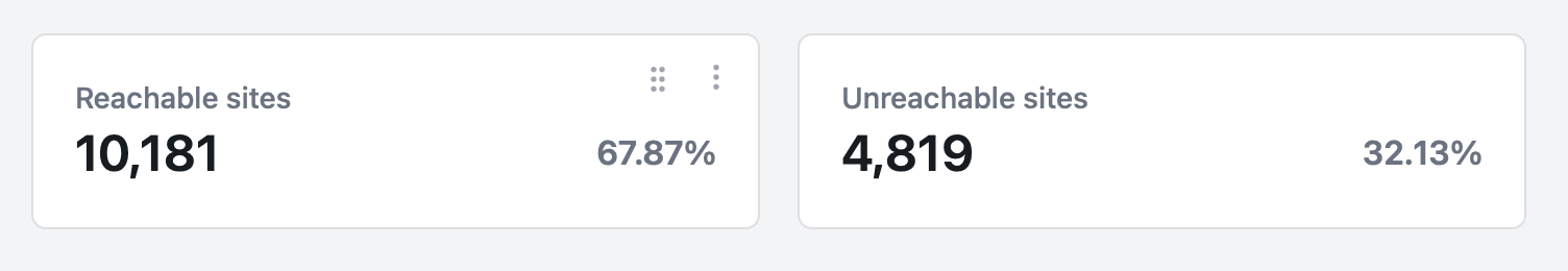 WooCommerce Data Insights - Reachable vs. unreachable sites