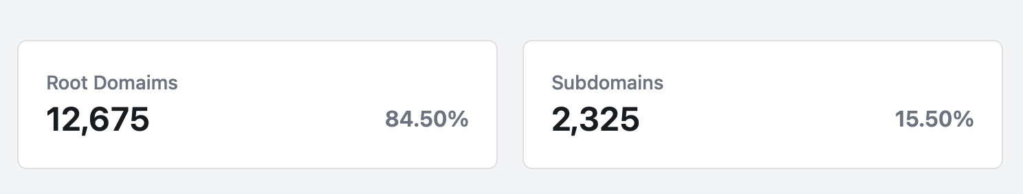 WooCommerce Data Insights - Root vs Subdomains