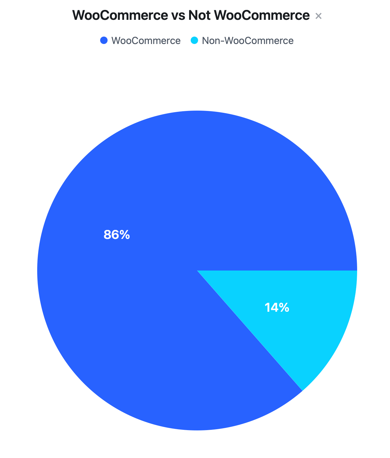 WooCommerce Data Insights - Woo sites vs other platforms