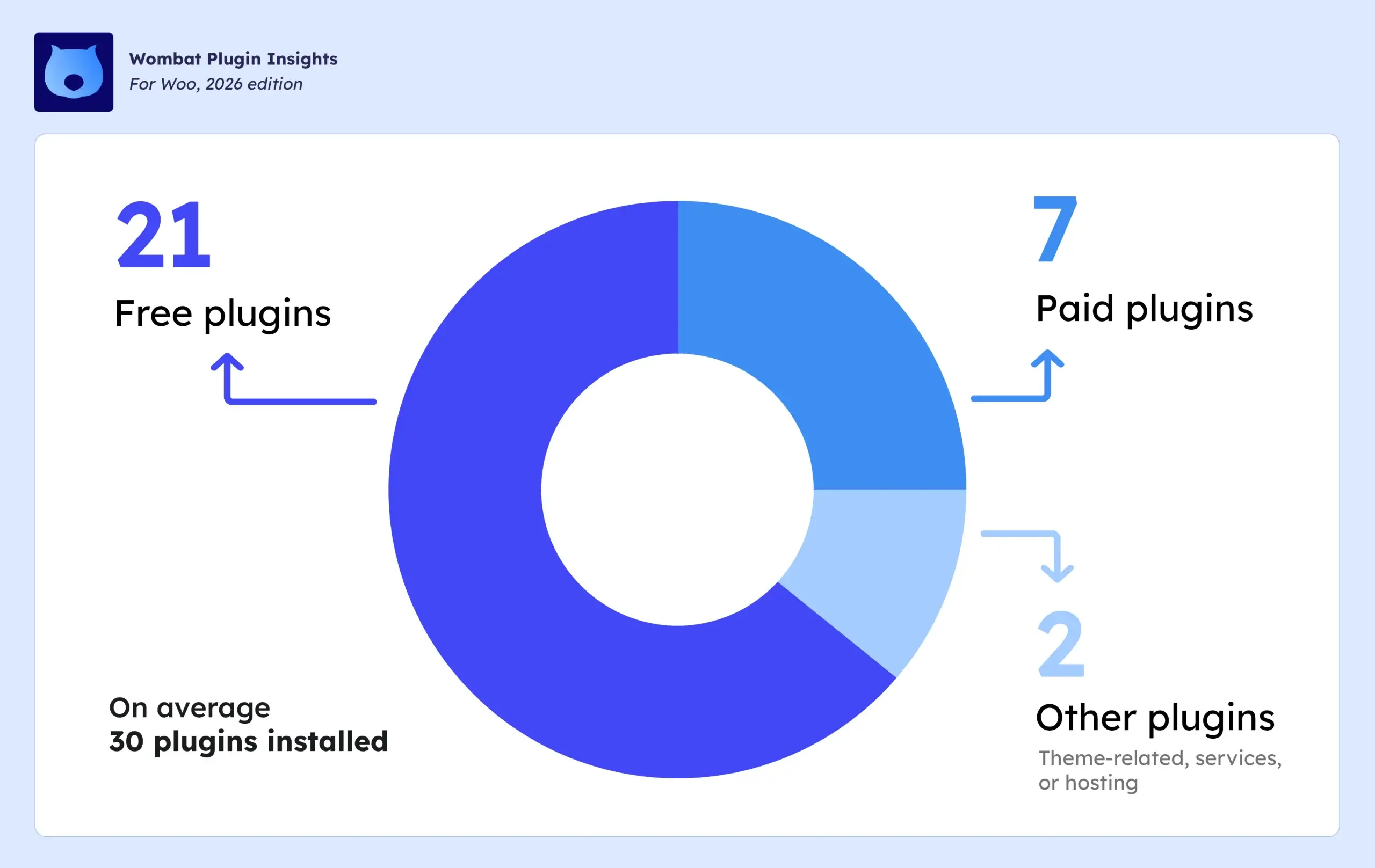 WooCommerce sites have on average 30 plugins: 21 free, 7 paid, 2 other