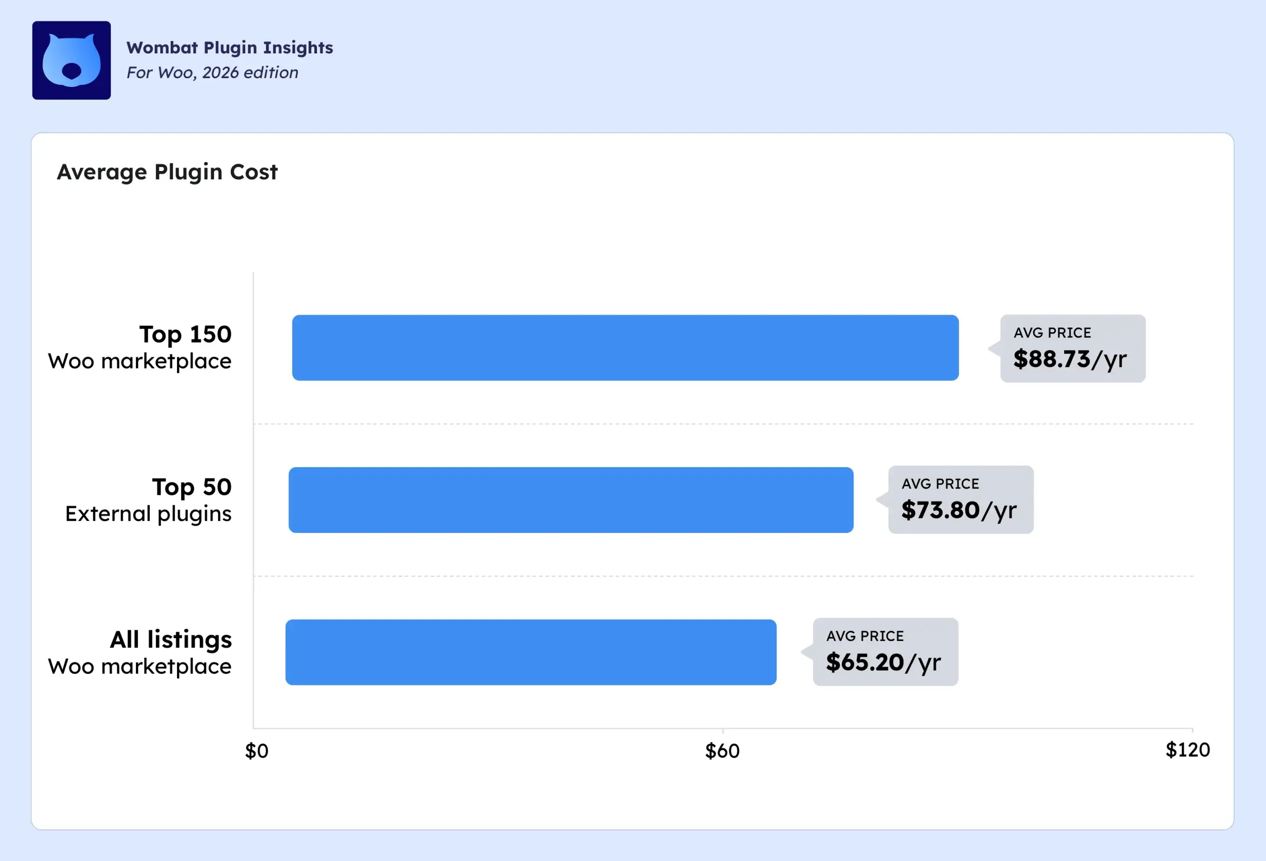 Graph showing average price of paid WooCommerce plugins