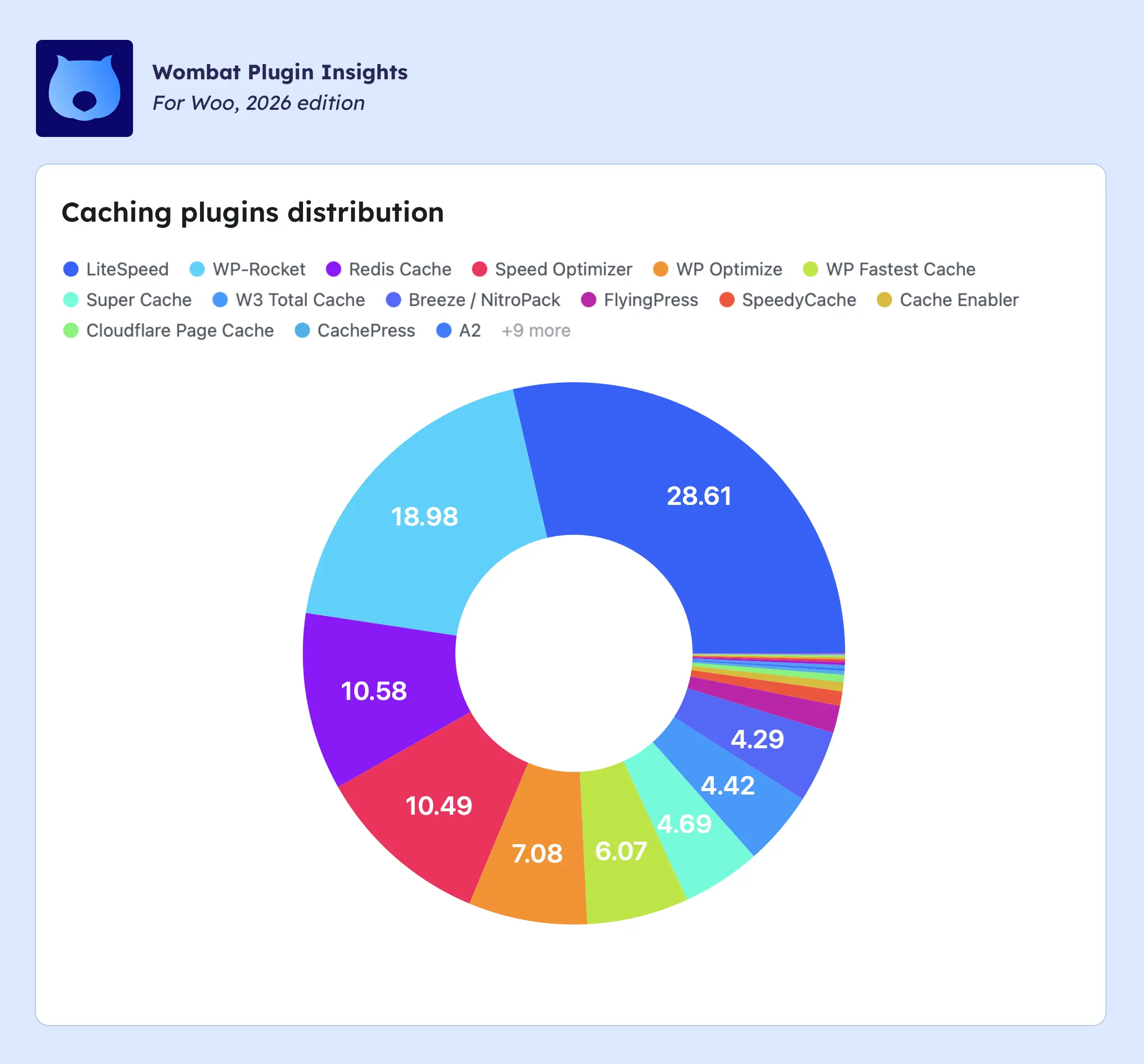 A donut chart showing popular WordPress cache plugins and their distribution
