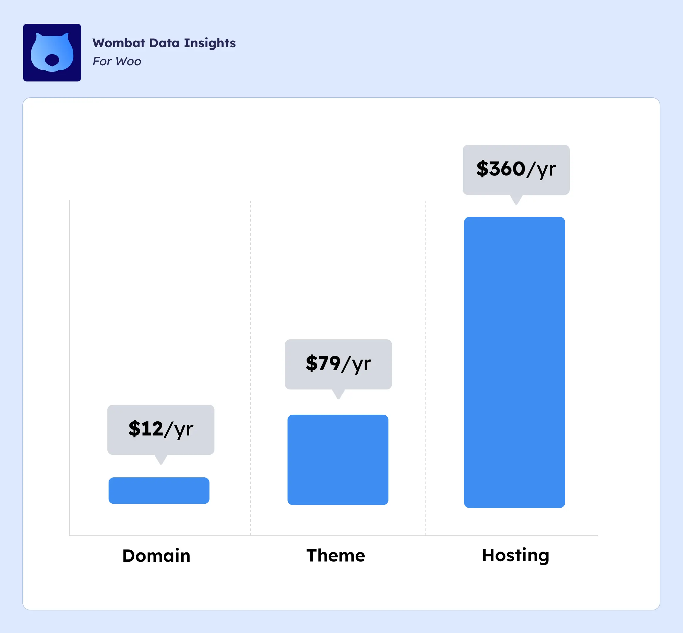 Graphic showing the essential cost to start a WooCommerce store