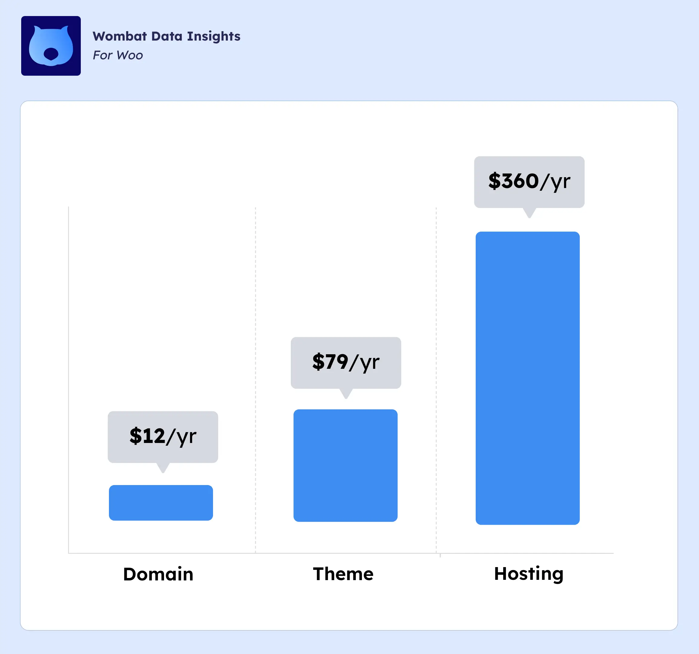 Graphic showing the essential cost to start a WooCommerce store